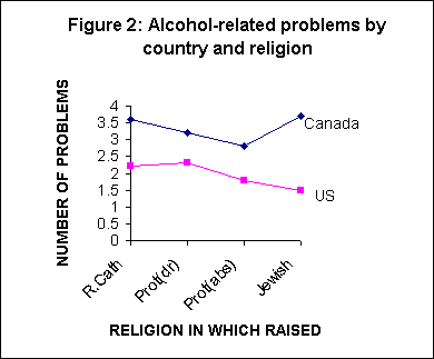 ChartObject Figure 1:  Weekly alcohol consmption by country and religion