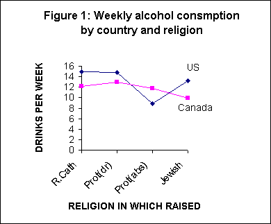 ChartObject Figure 1: Weekly alcohol consmption by country and religion